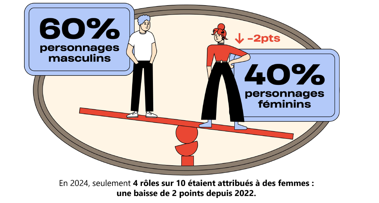 Fiction française la part des rôles féminins recule dangereusement en 2024 Fiction française la part des rôles féminins recule dangereusement en 2024