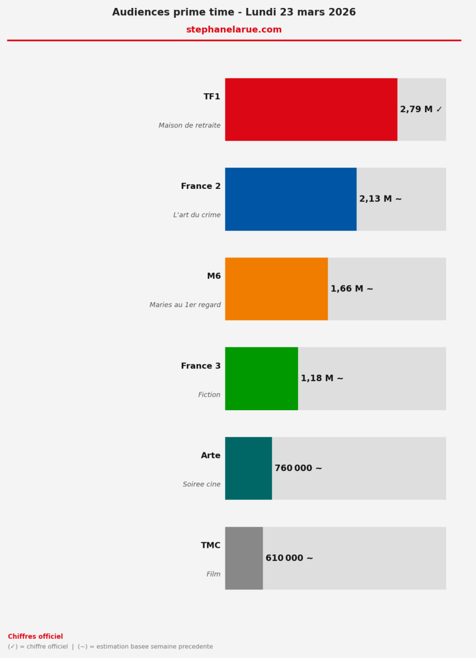 Audiences prime lundi 23 mars 2026