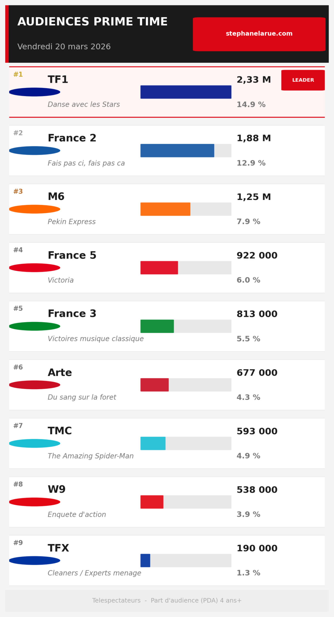 Graphique audiences prime time vendredi 20 mars 2026