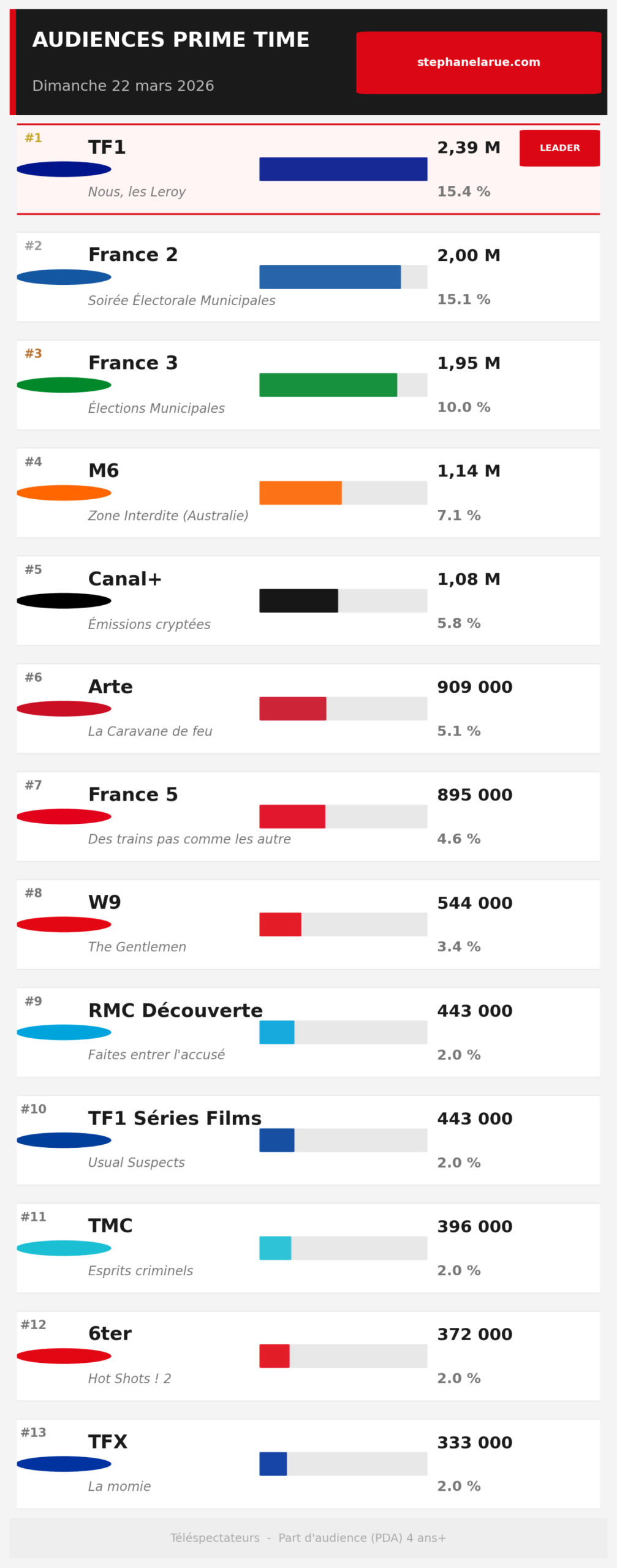 Graphique audiences prime time dimanche 22 mars 2026