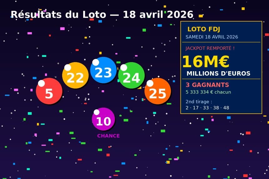 Tirage Loto du samedi 18 avril : résultats et rapport