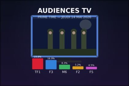 Audiences TV prime time jeudi 14 mai 2026 — TF1 leader