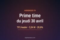 Audiences du jeudi : TF1 leader avec La 7e compagnie devant France 3