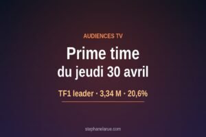 Audiences du jeudi : TF1 leader avec La 7e compagnie devant France 3