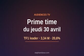 Audiences du jeudi : TF1 leader avec La 7e compagnie devant France 3