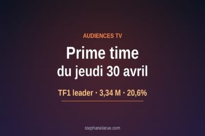 Audiences du jeudi : TF1 leader avec La 7e compagnie devant France 3
