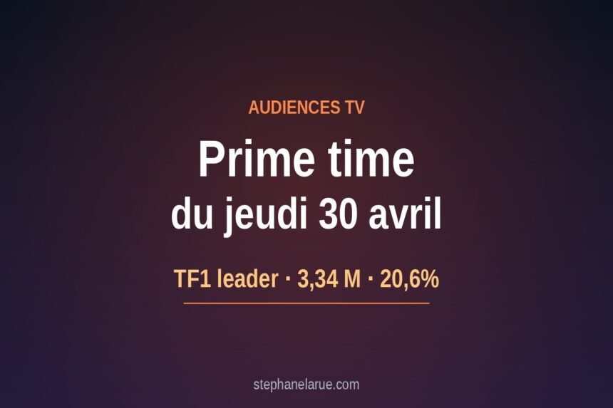 Audiences du jeudi : TF1 leader avec La 7e compagnie devant France 3