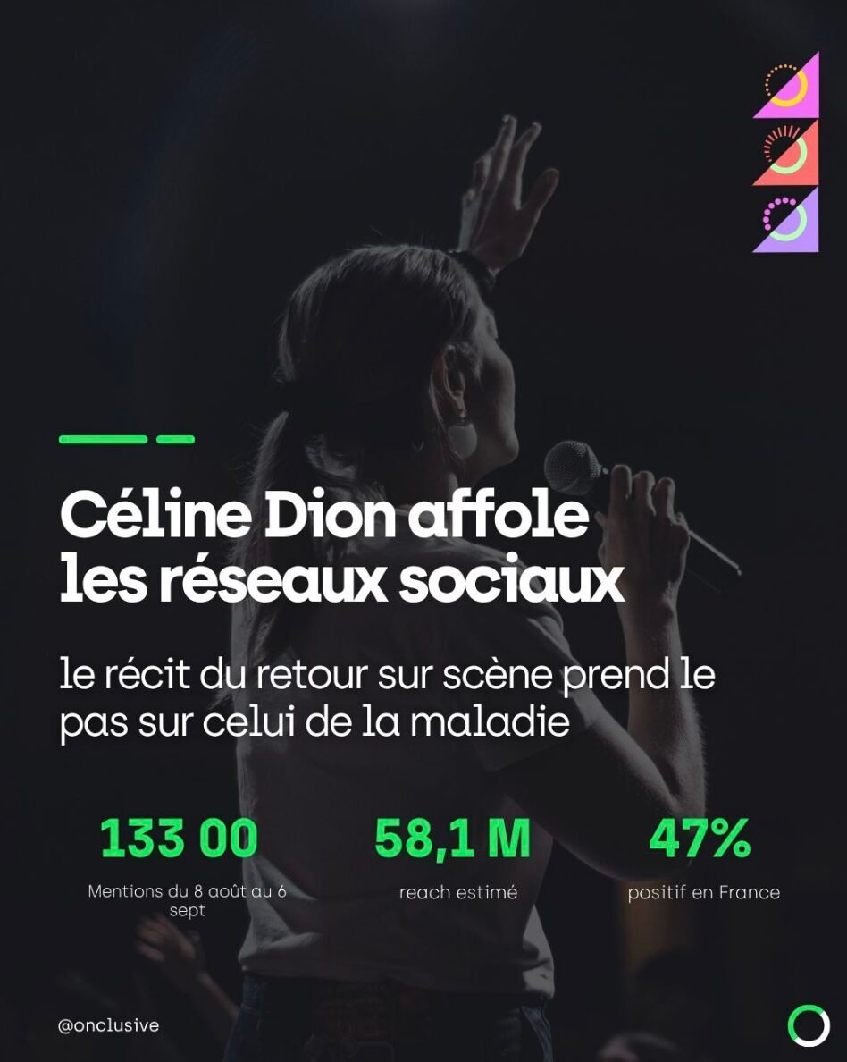 Céline Dion : 133 000 mentions en 30 jours avant son retour en concert