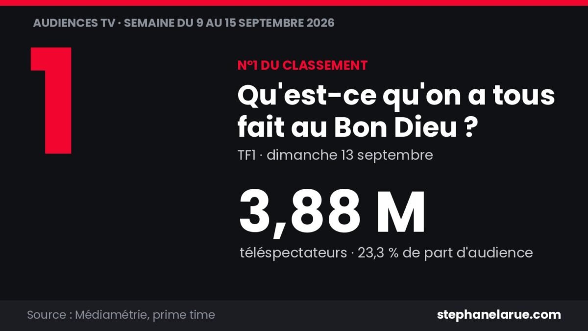 Qu'est-ce qu'on a tous fait au Bon Dieu ? : 3,88 millions sur TF1 dimanche 13 septembre