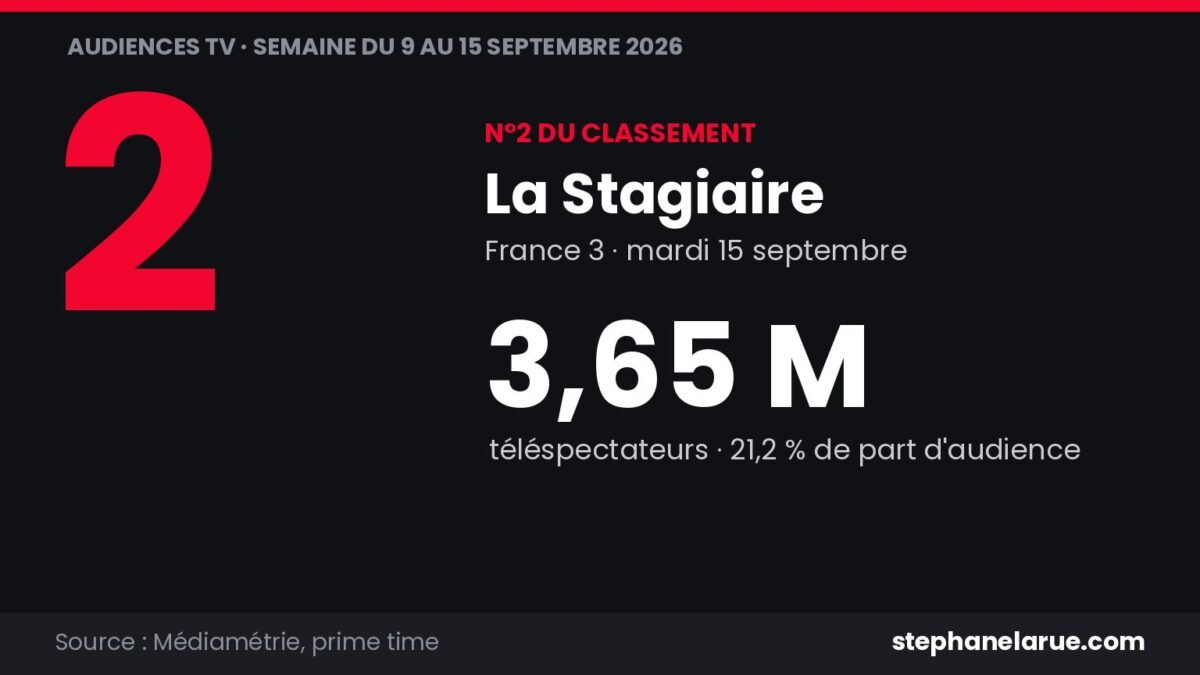 La Stagiaire rassemble 3,65 millions sur France 3 mardi 15 septembre