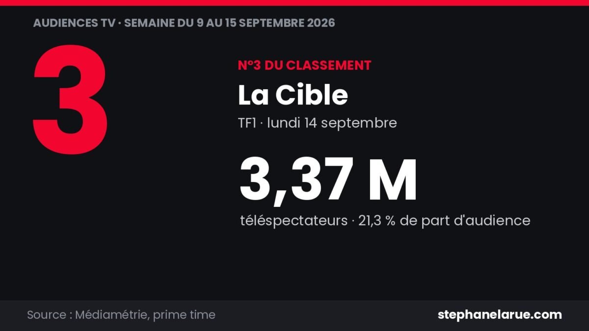 Audiences tv de la semaine : les 10 programmes les plus regardés du 9 au 15 septembre La Cible réunit 3,37 millions sur TF1 lundi 14 septembre