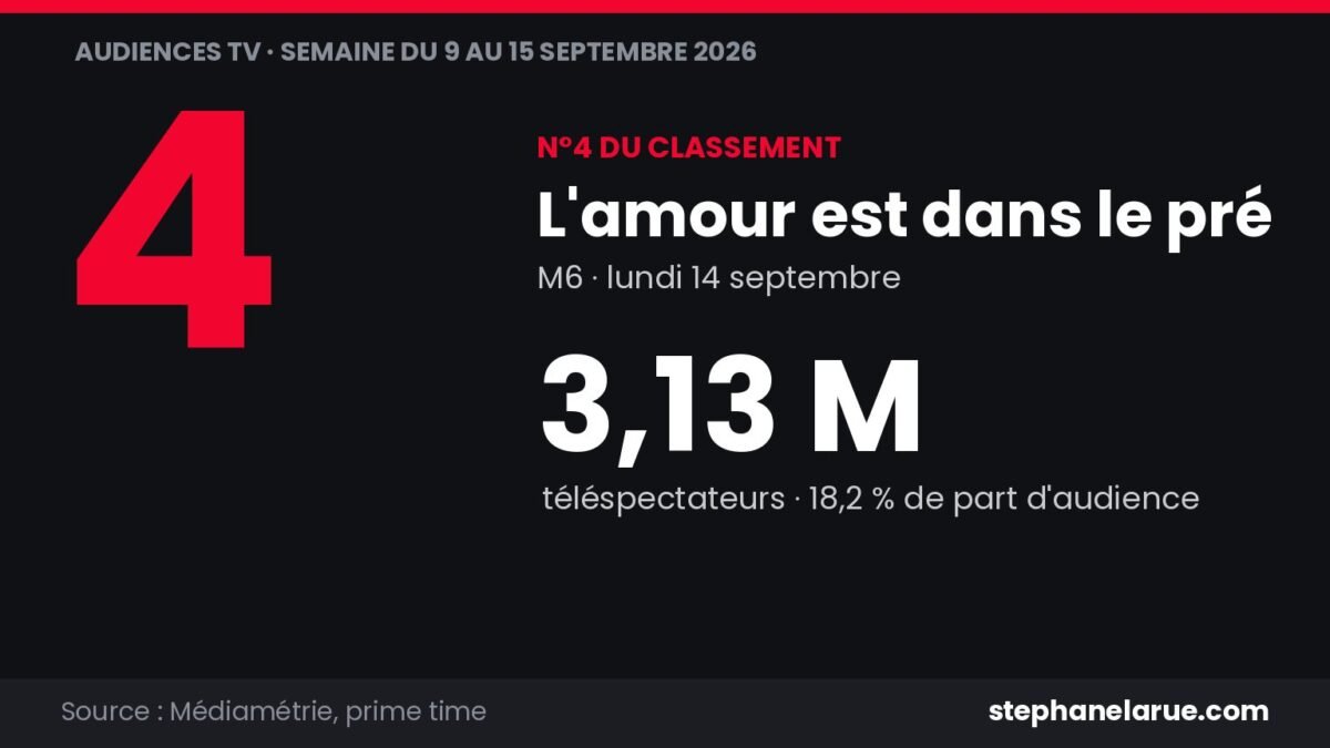Audiences tv de la semaine : les 10 programmes les plus regardés du 9 au 15 septembre L'amour est dans le pré rassemble 3,13 millions sur M6 lundi 14 septembre