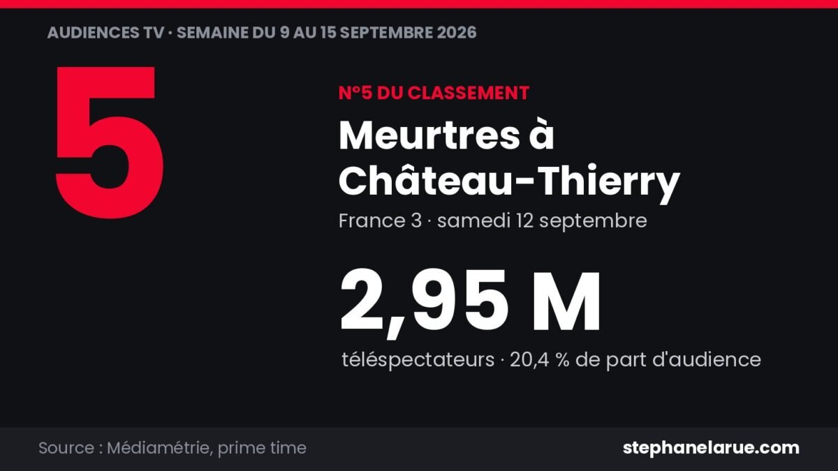 Meurtres à Château-Thierry place France 3 en tête à 2,95 millions samedi 12 septembre