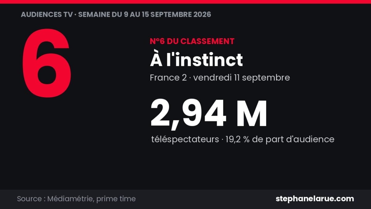 Audiences tv de la semaine : les 10 programmes les plus regardés du 9 au 15 septembre À l'instinct offre la victoire à France 2 avec 2,94 millions vendredi 11 septembre