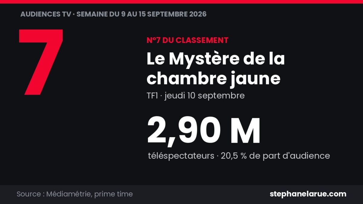 Le Mystère de la chambre jaune tient TF1 en tête à 2,90 millions jeudi 10 septembre
