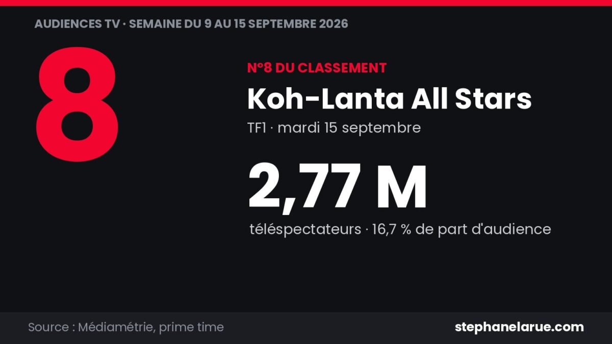 Koh-Lanta All Stars remonte à 2,77 millions sur TF1 mardi 15 septembre