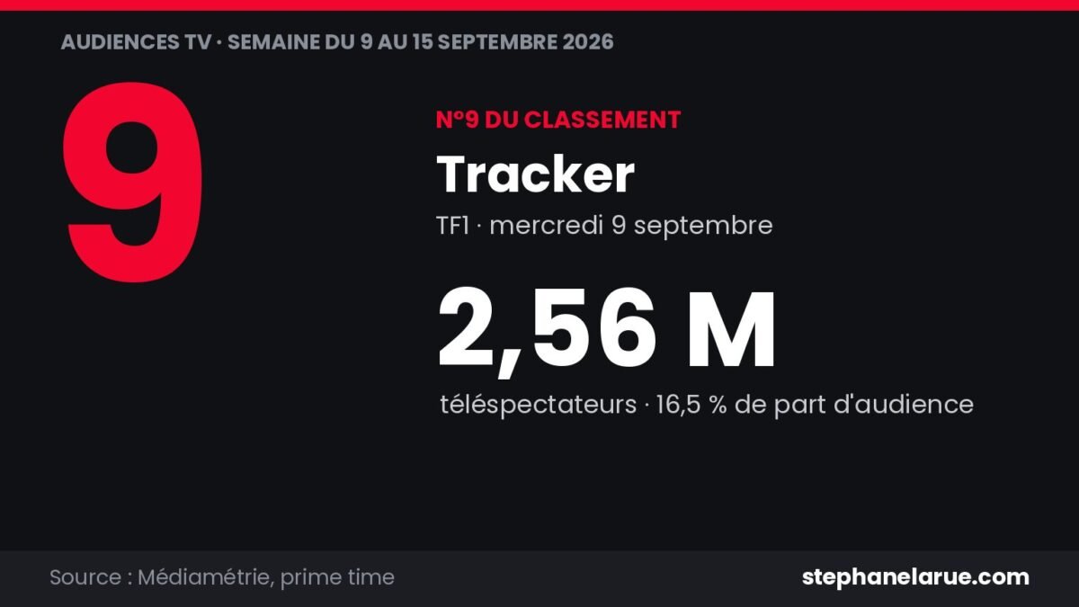 Audiences tv de la semaine : les 10 programmes les plus regardés du 9 au 15 septembre Tracker garde la tête du mercredi 9 septembre sur TF1 avec 2,56 millions