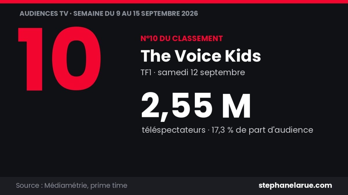 Audiences tv de la semaine : les 10 programmes les plus regardés du 9 au 15 septembre The Voice Kids réunit 2,55 millions de téléspectateurs sur TF1 samedi 12 septembre