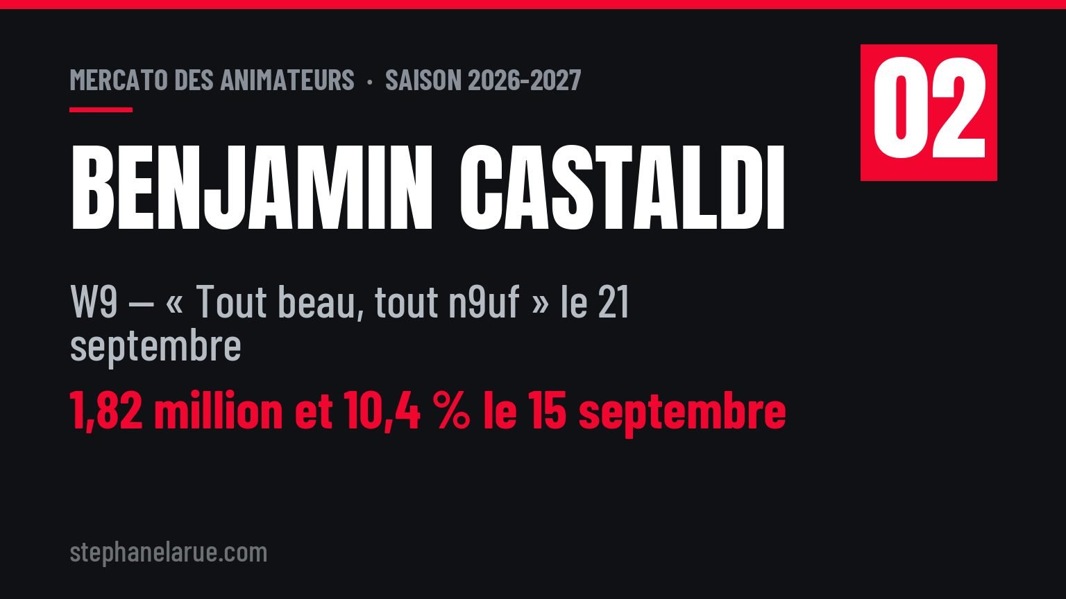 Mercato des animateurs : 9 mouvements de la saison 2026 en radio et en télé Benjamin Castaldi prend le pupitre de W9 le lundi 21 septembre