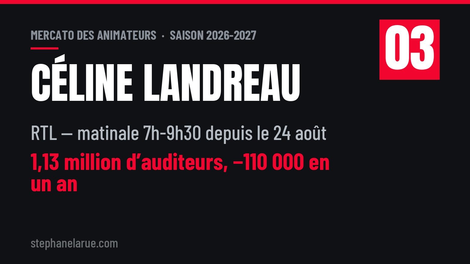 Mercato des animateurs : 9 mouvements de la saison 2026 en radio et en télé Céline Landreau a repris RTL Matin le 24 août, à 1,13 million d’auditeurs