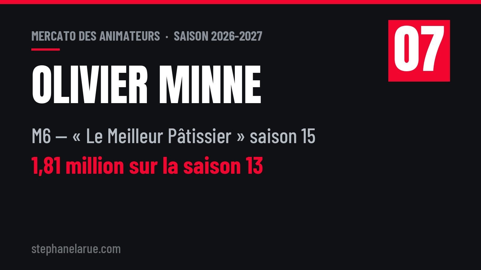 Mercato des animateurs : 9 mouvements de la saison 2026 en radio et en télé Olivier Minne hérite du Meilleur Pâtissier après une saison à 1,81 million