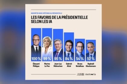 Baromètre angie : les ia citent philippe en tête Baromètre Angie : les IA citent Philippe en tête
