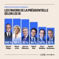 Infographie Angie–Meteoria présentant les personnalités les plus citées parmi les favoris de la présidentielle par les IA