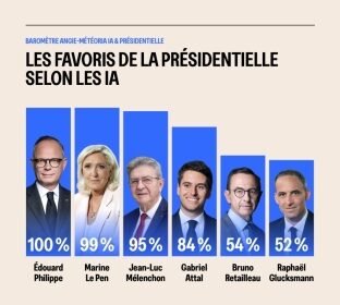 Infographie Angie–Meteoria présentant les personnalités les plus citées parmi les favoris de la présidentielle par les IA