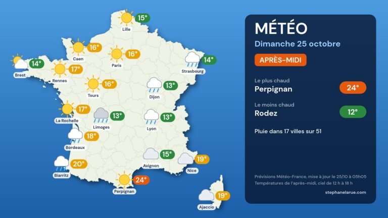 Météo du dimanche 25 octobre : vent violent sur le Nord, jusqu’à 24 °C à Perpignan