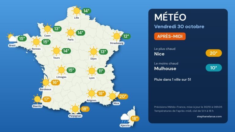 Météo du vendredi 30 octobre : grand soleil, jusqu’à 20 °C à Nice