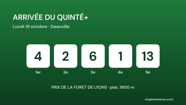 Quinté+ du lundi 19 octobre : l’arrivée 4 - 2 - 6 - 1 - 13 et les rapports Arrivée du Quinté+ du lundi 19 octobre