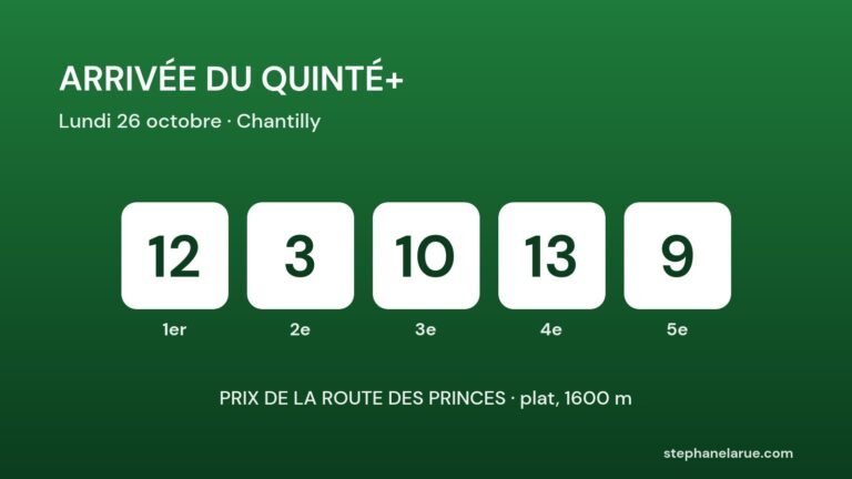 Quinté+ du lundi 26 octobre : l’arrivée 12 – 3 – 10 – 13 – 9 et les rapports