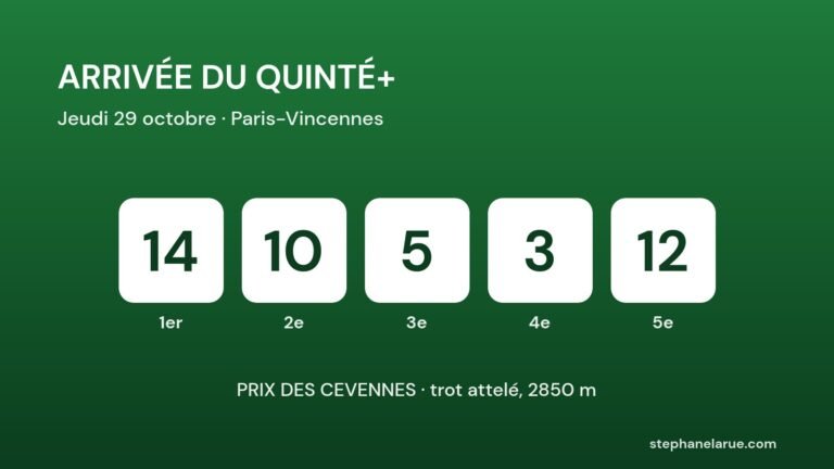 Quinté+ du jeudi 29 octobre : l’arrivée 14 – 10 – 5 – 3 – 12 et les rapports